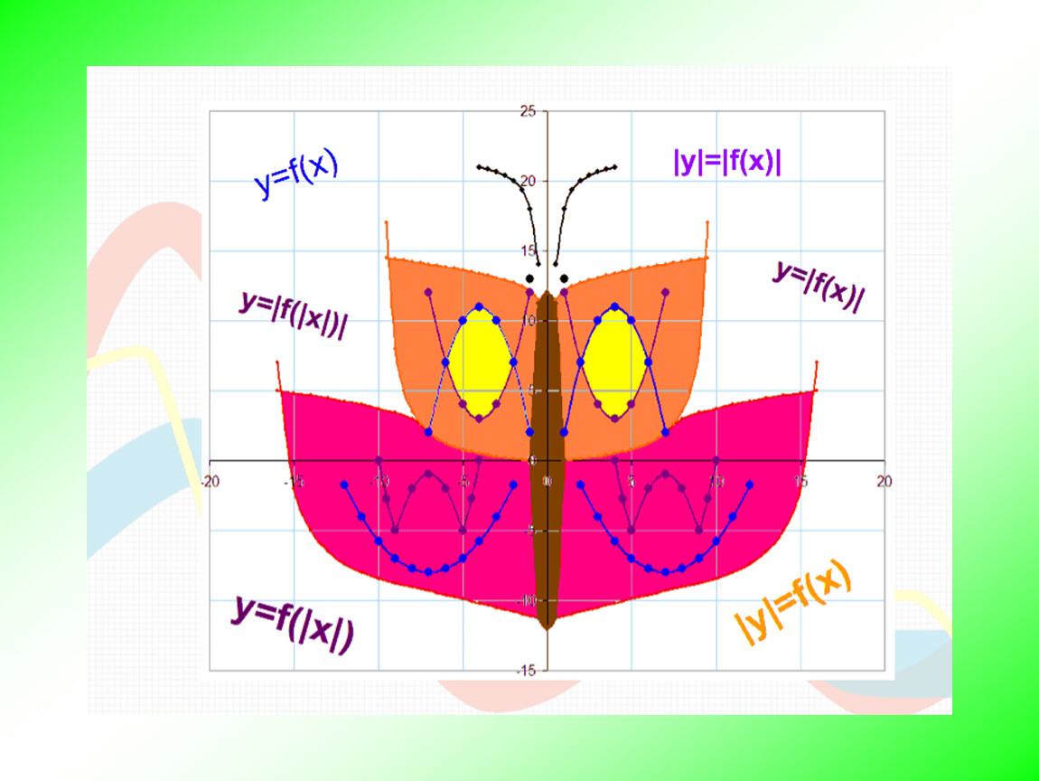 Рисунки из графиков функций. Рисуем графиками функций. Красивые графики в excel бабочка. Сложные рисунки из графиков функций.