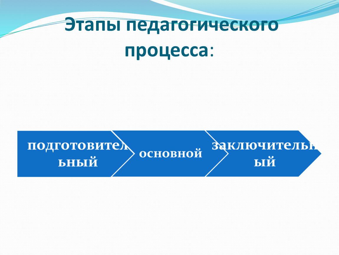 Этапы педагогической. Этапы педагогического процесса. Основные этапы педагогического процесса. Этапы организации педагогического процесса. Подготовительный этап педагогического процесса.