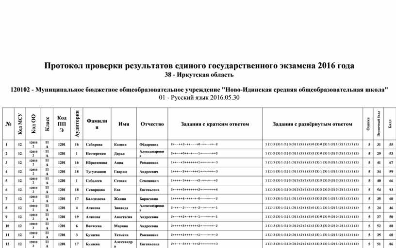 Протокол результаты испытаний