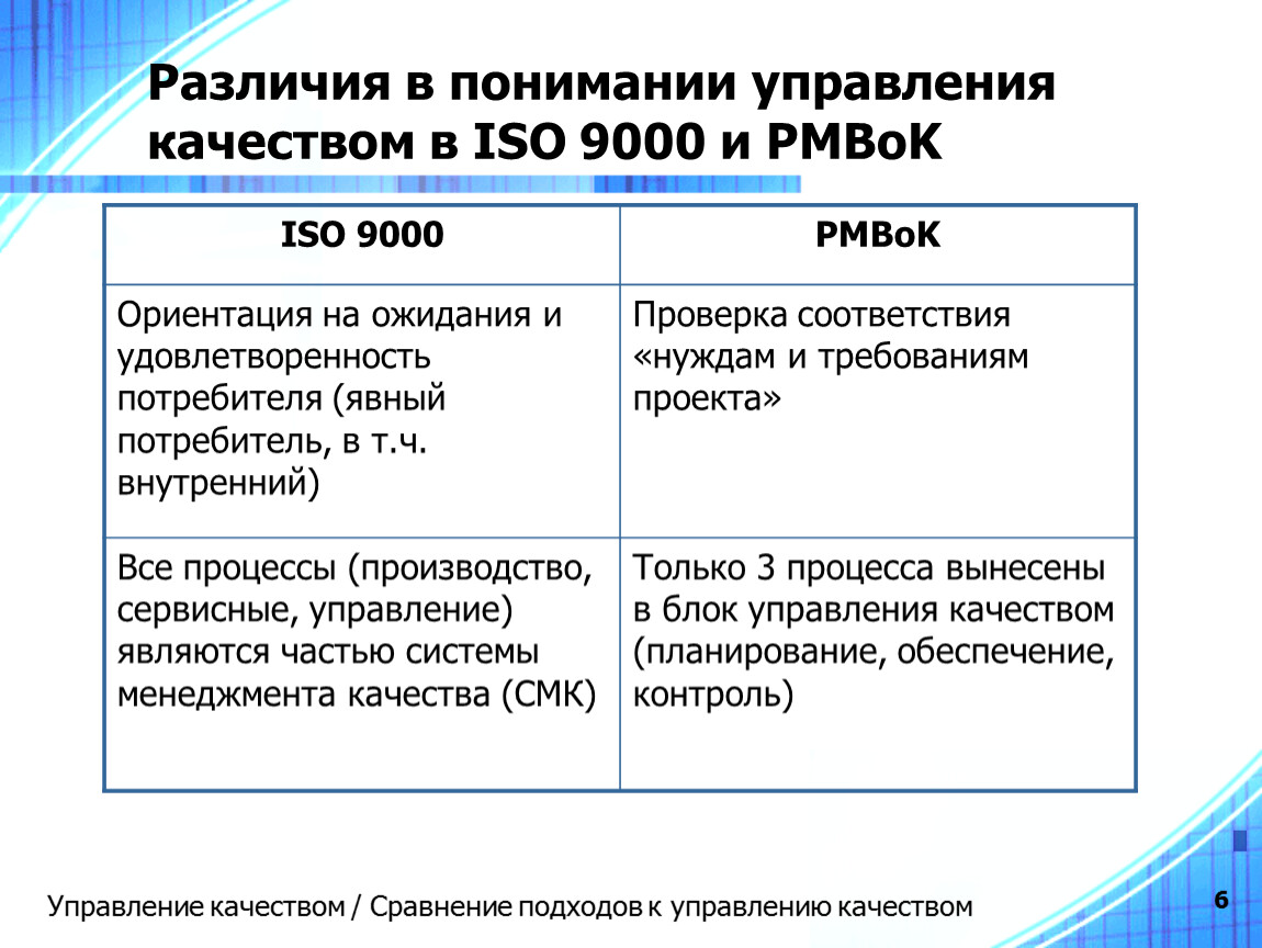 Отличающие качества. Управление качеством ИСО 9000. Управление качеством проекта ISO 9000. ISO 10006 И PMBOK различия. ИСО ПМБОК И.