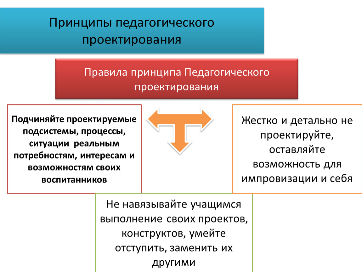 Этапы проектирования проекта в педагогике