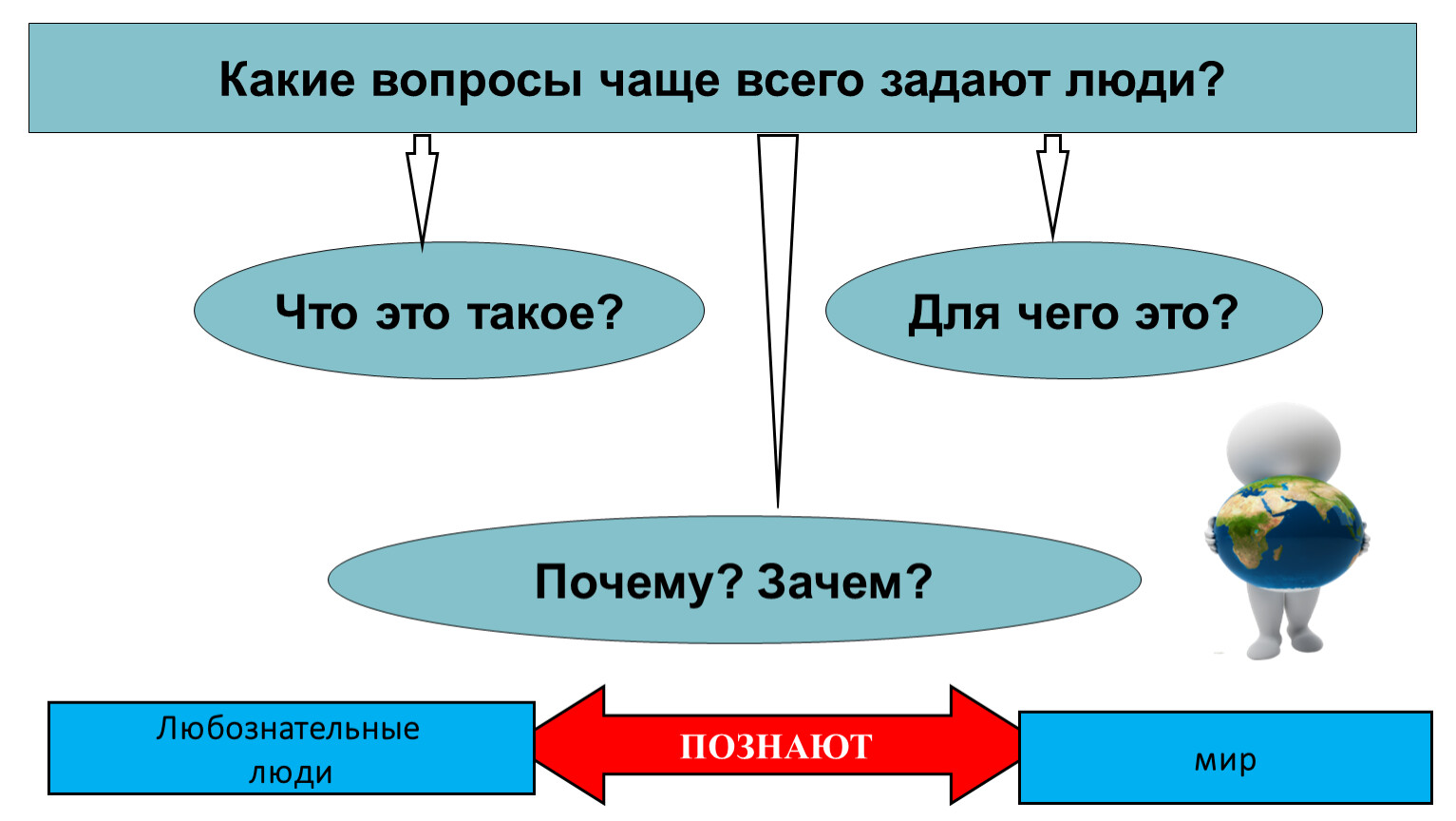 Человек познаёт мир