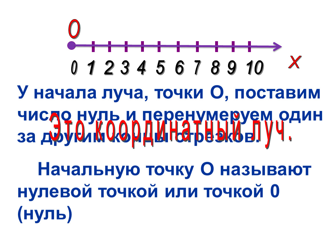 Натуральные числа на координатном луче. Представление натуральных чисел на координатном Луче. Представление натуральных чисел на координатном Луче задания. Представление натуральных чисел на координатном Луче 5 класс. Начало координатного луча.