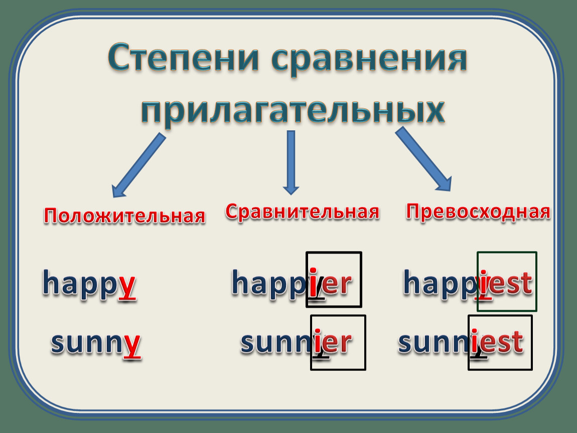 Образование степеней сравнения прилагательных. Сравнительное прилагательное Happy.