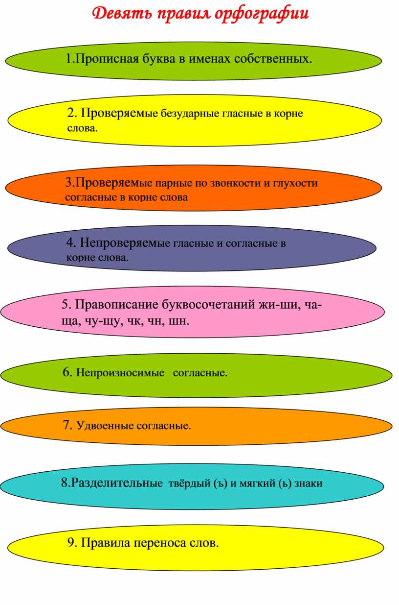 Правила орфографии. Девять правил орфографии. 9 Правил орфографии 3 класс. Девять правил орфографии 3 класс. 9 Правил орфографии 3 класс по русскому языку.