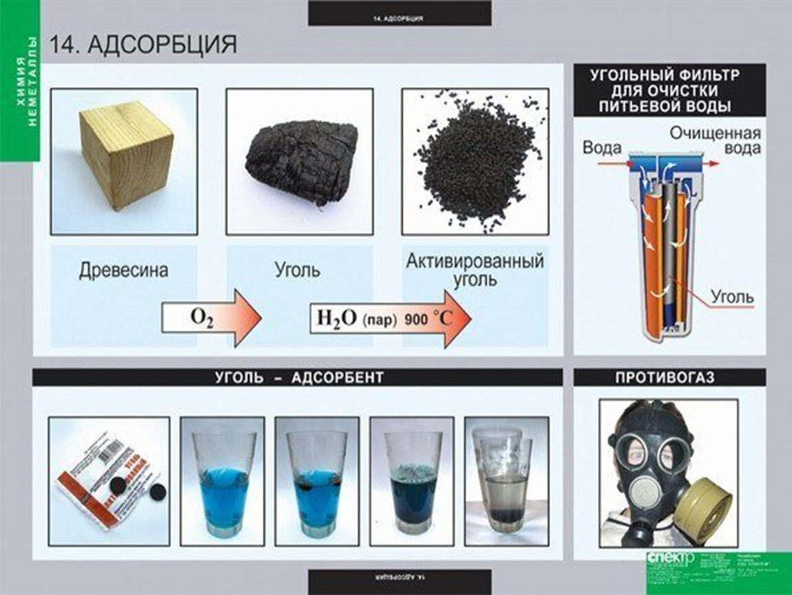 Неметаллы жидкости. Опыты с углем. Адсорбция это в химии. Опыты с активированным углем. Опыты с углем для детей.