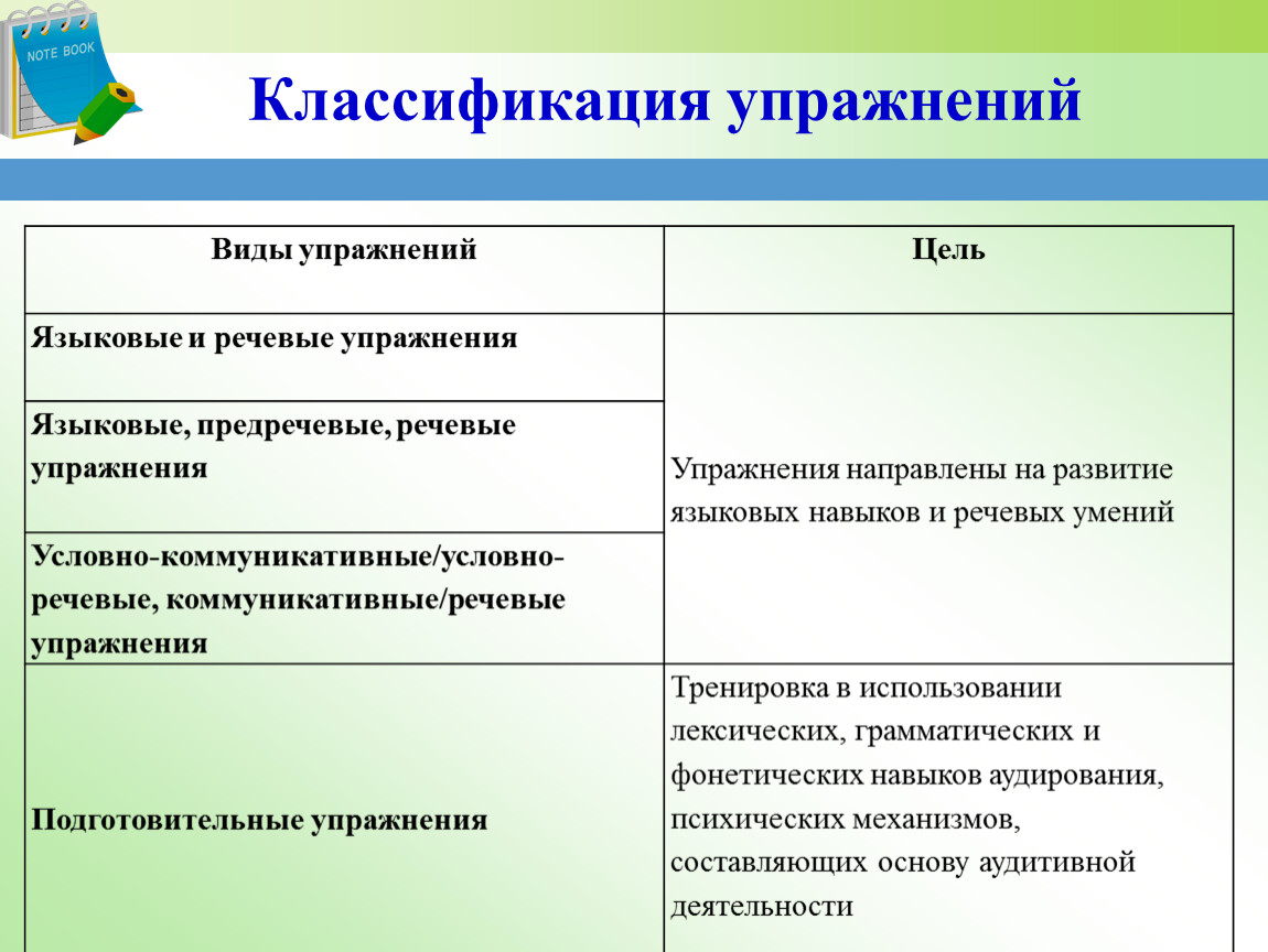 Классификация упражнений. Классификация занятий. Классификация упражнений по иностранному. По форме проведения языковые упражнения классифицируются. Классификация упражнений по Львову м р.