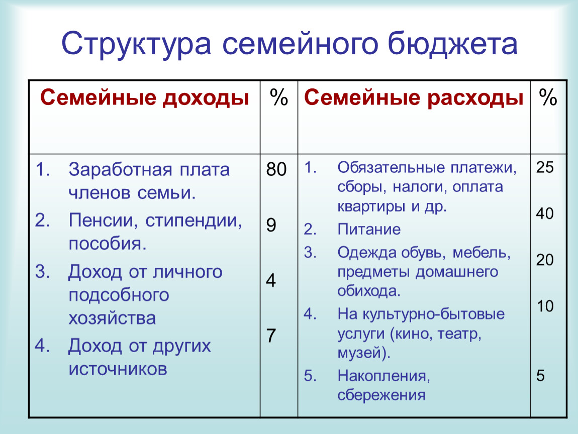 Семейный бюджет семейные доходы расходы семьи рациональный. Структура семейного бюджета.