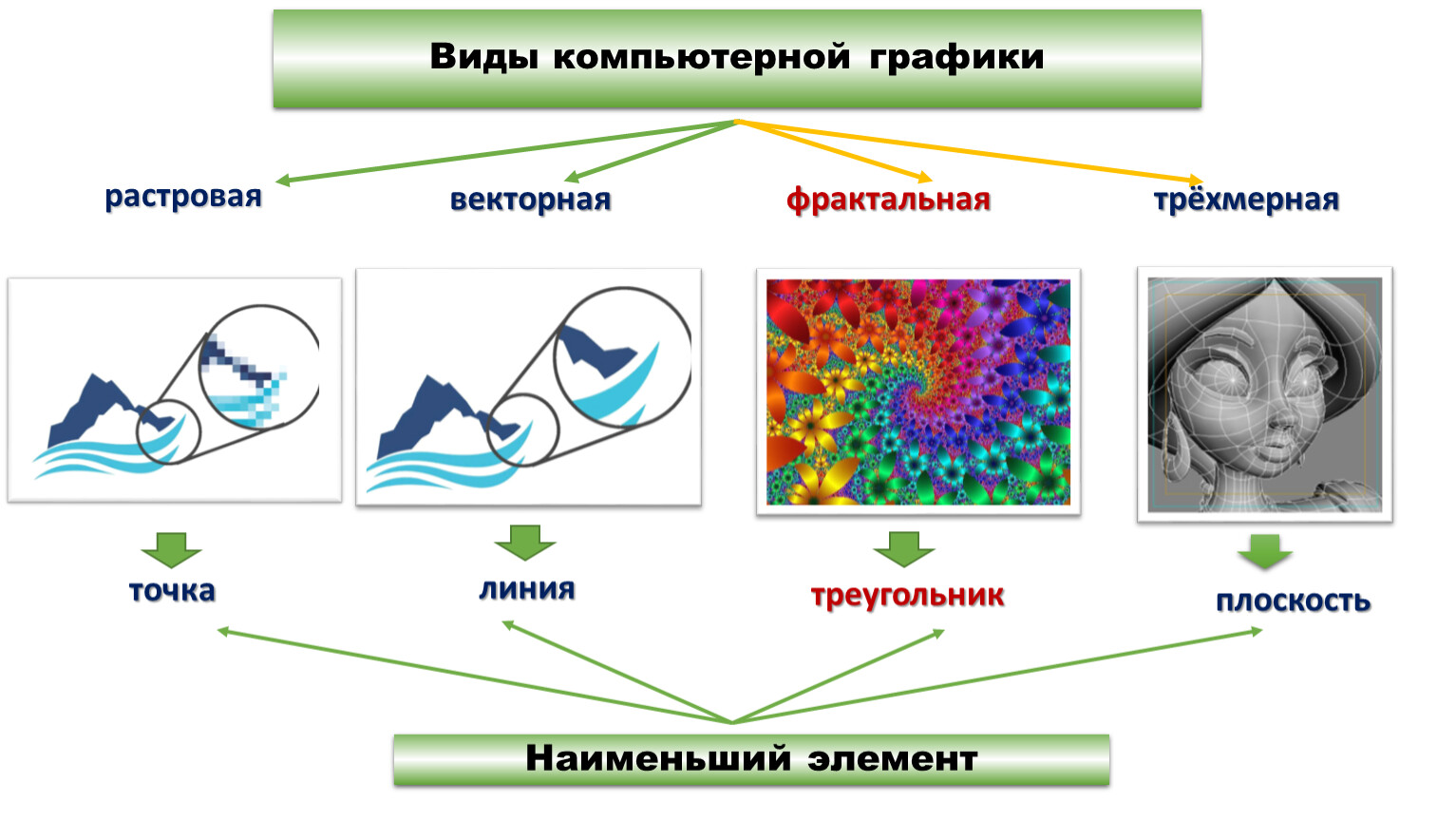 Компьютерная графика виды. Виды компьютерной графики. Виды компьютерной графики Векторная. Виды компьютерной графики наименьший элемент. Растровая компьютерная Графика.