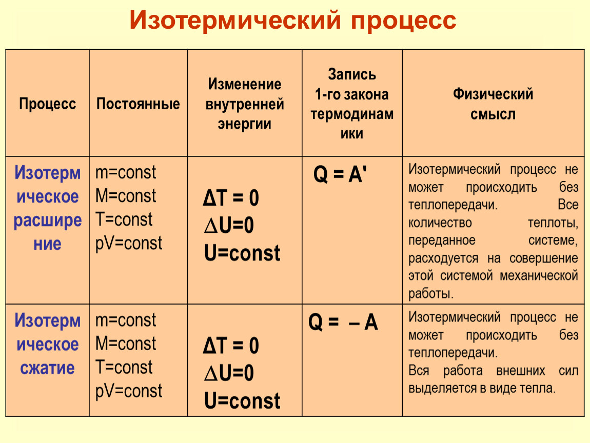 Изотермический процесс. Изотермический процесс физика. Изменение внутренней энергии в изотермическом процессе. Изотермический процесс примеры.