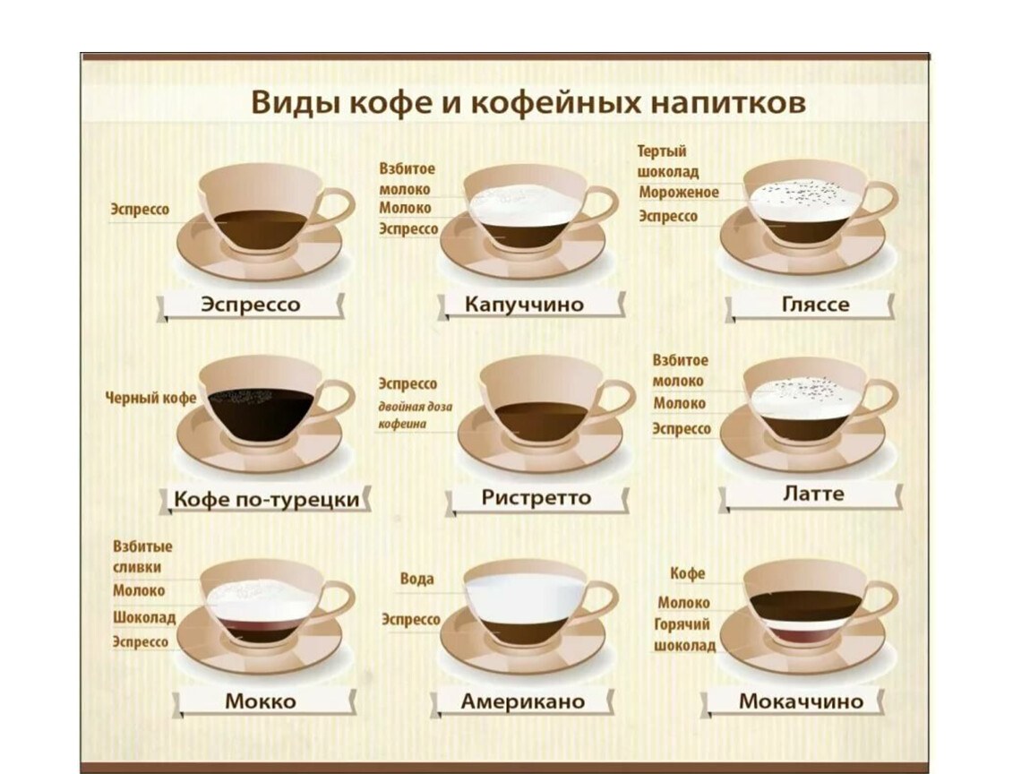 Виды напитков. Виды кофе. Виды кофе таблица. Виды кофейных напитков. Виды кофе с молоком.