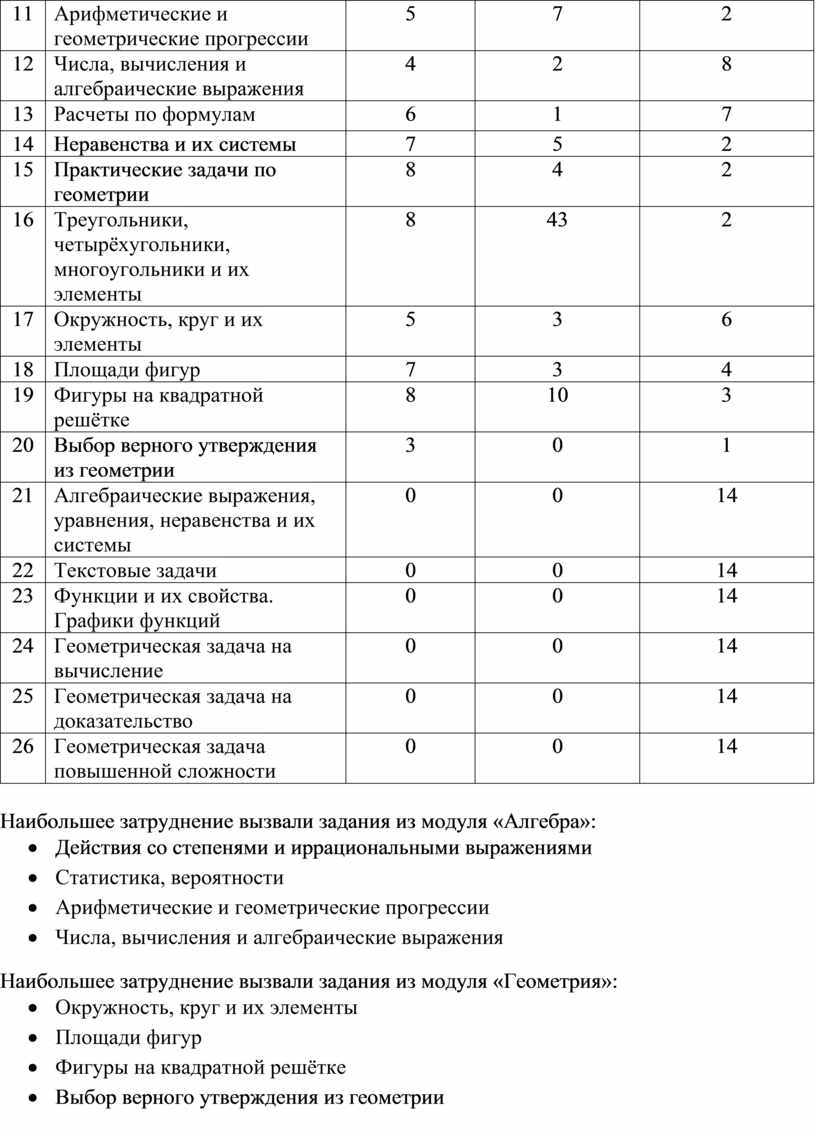 Анализ пробного огэ русский. Анализ пробного ОГЭ.