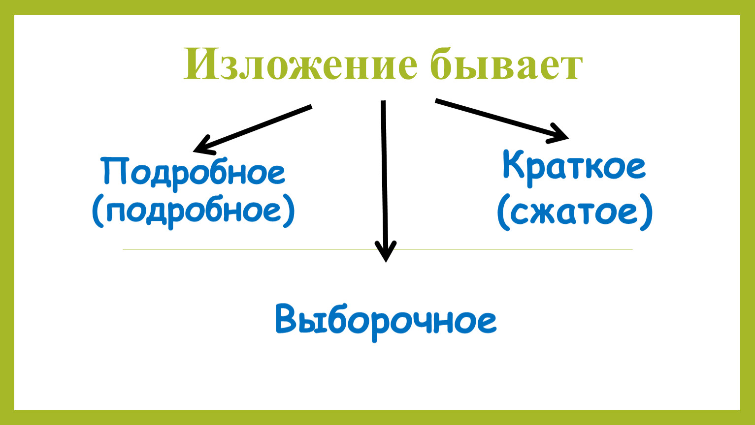 Презентация к уроку русского языка 