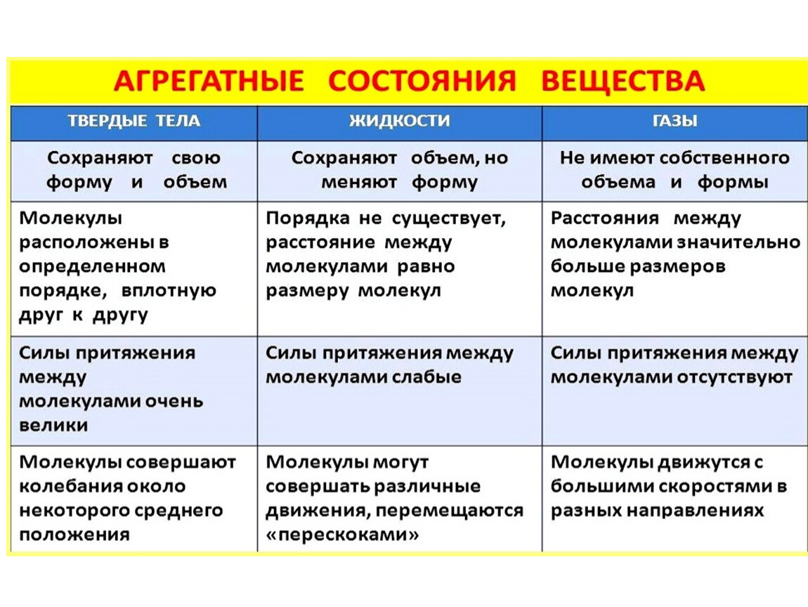 Агрегатные состояния вещества 7 класс презентация