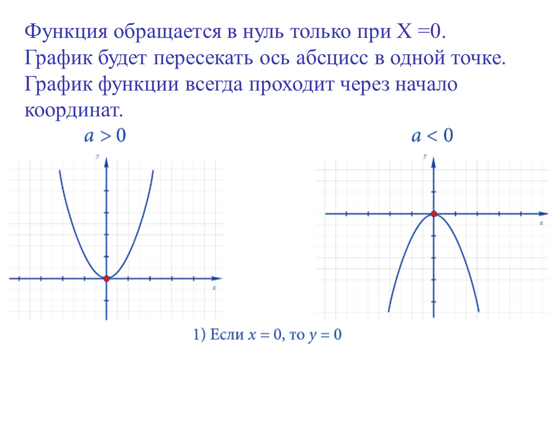 Функция понятого. A>0 C<0 график. График у=0. А 0 C 0 график функции. График функции у=0.