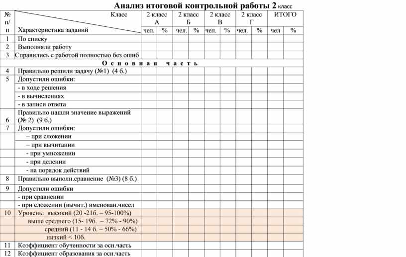 Анализ итоговой контрольной работы по математике 2 класс школа россии образец