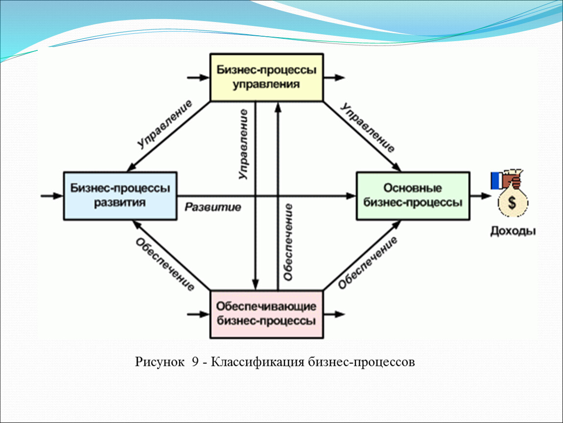 Основные процессы. Основные и вспомогательные бизнес-процессы. Обеспечивающие (вспомогательные) бизнес-процессы. Основные вспомогательные управленческие бизнес процессы. Основные и вспомогательные процессы компании.