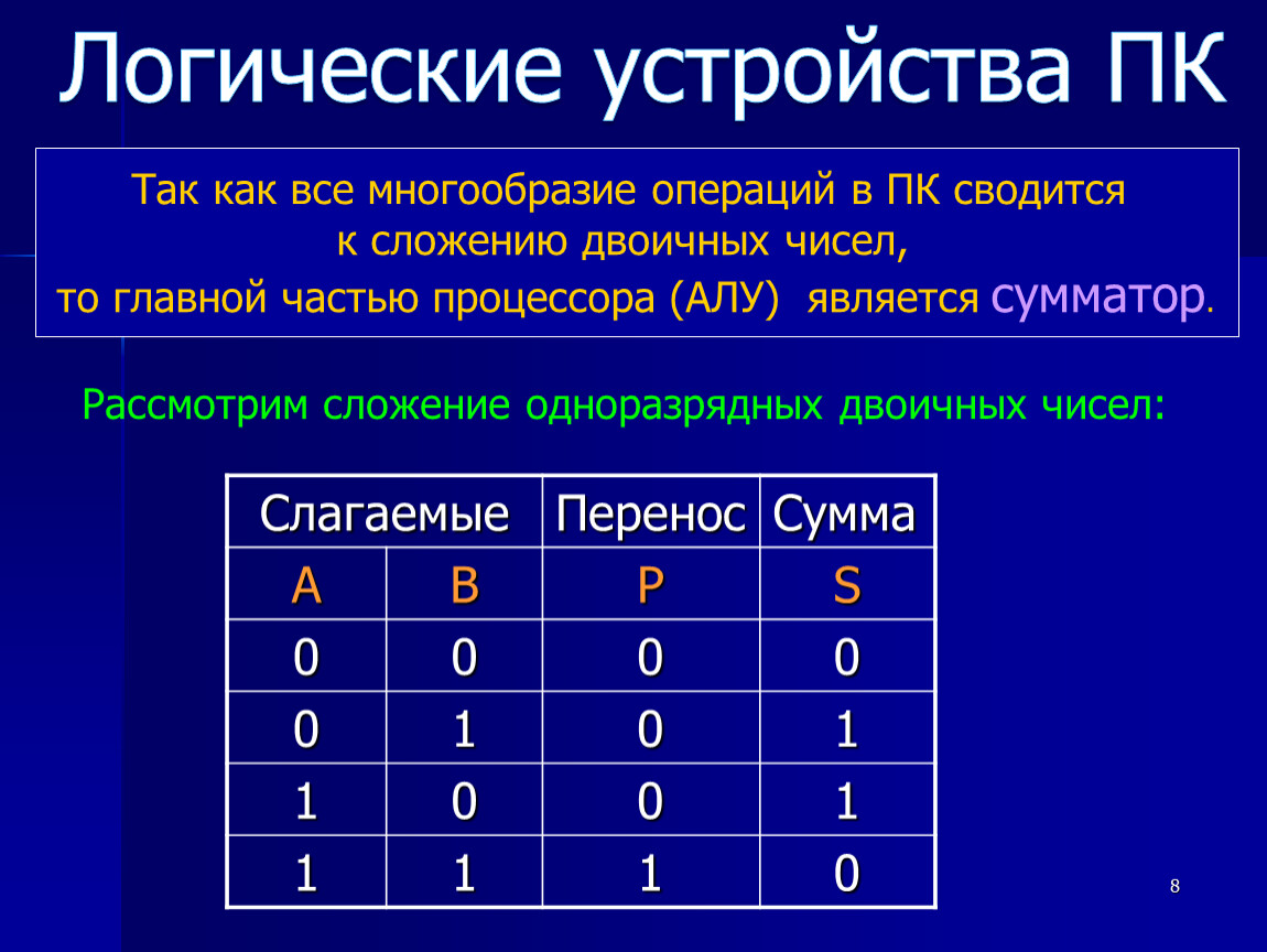 Логика чисел. Двоичные логические операции. Логические операции процессора. Сложение одноразрядных двоичных чисел. Логические операции с двоичными числами.