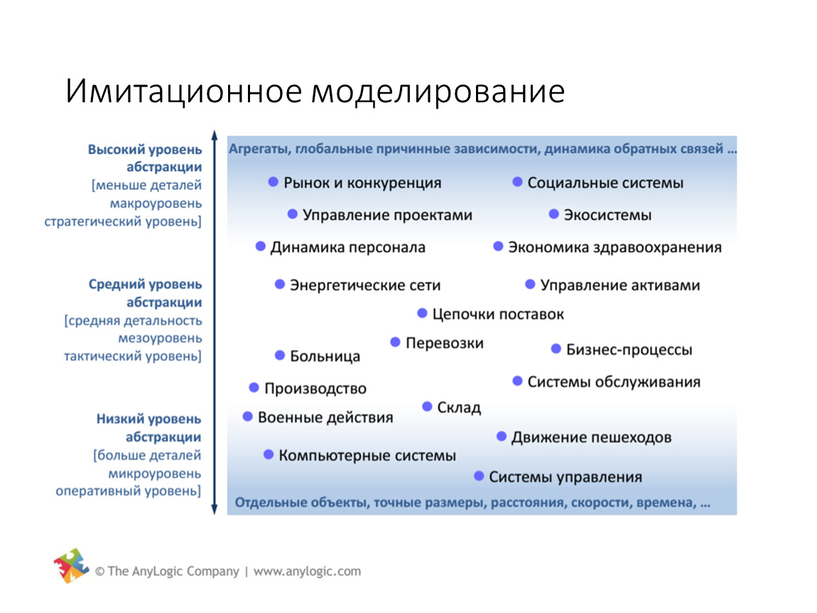 Среди уровней. Уровню Абстракции имитационного моделирования. Технология имитационного моделирования цель. Уровни Абстракции в моделировании. Моделирование по методу динамики средних.