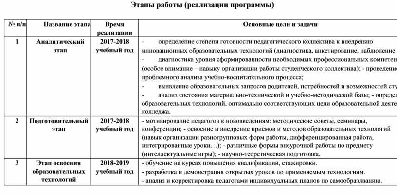 План работы по реализации программы самообразования