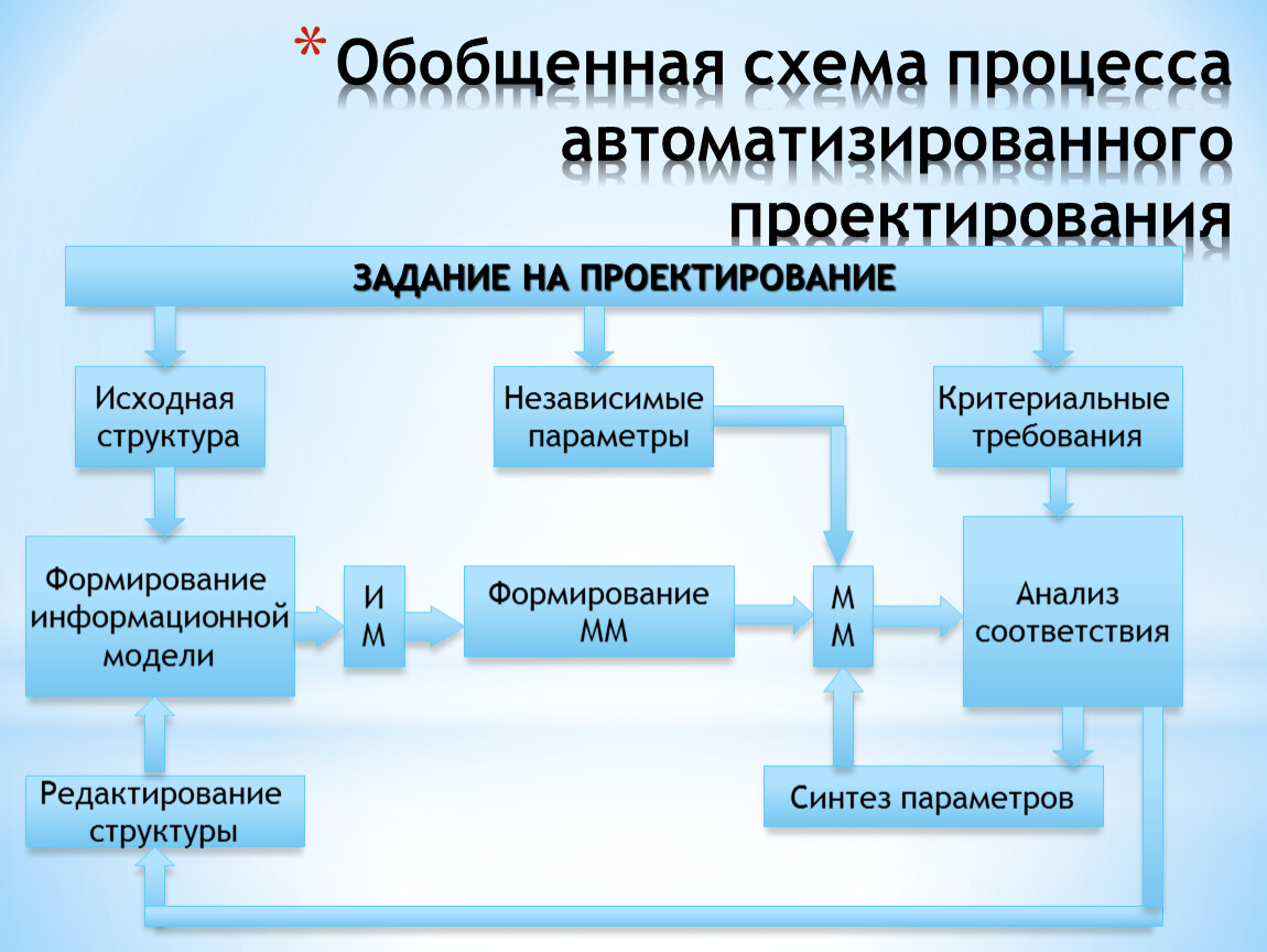 Процесс автоматизации проектирования