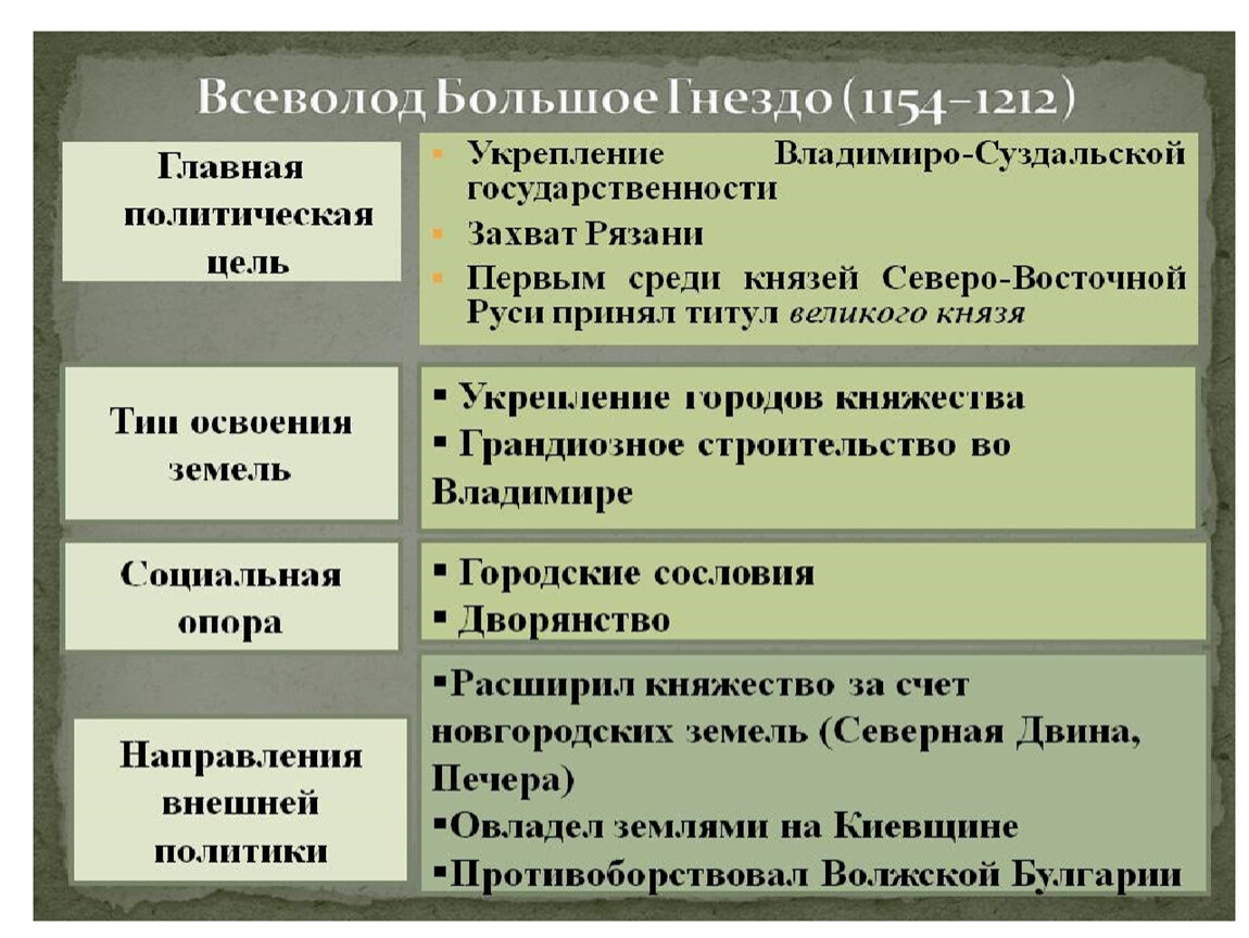 Внутренняя и внешняя политика юрия. Внутренняя политика Всеволода большое гнездо.