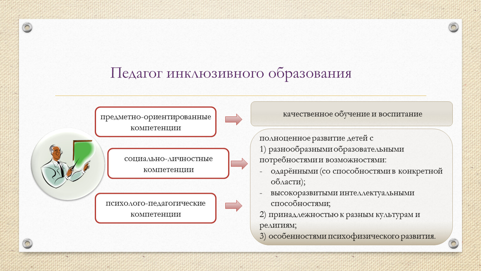 Инклюзивный педагог. Компетенции педагога инклюзивного образования. Предметно ориентированные компетенции. Роль учителя в инклюзивном образовании. Личностные качества педагога инклюзивного образования.