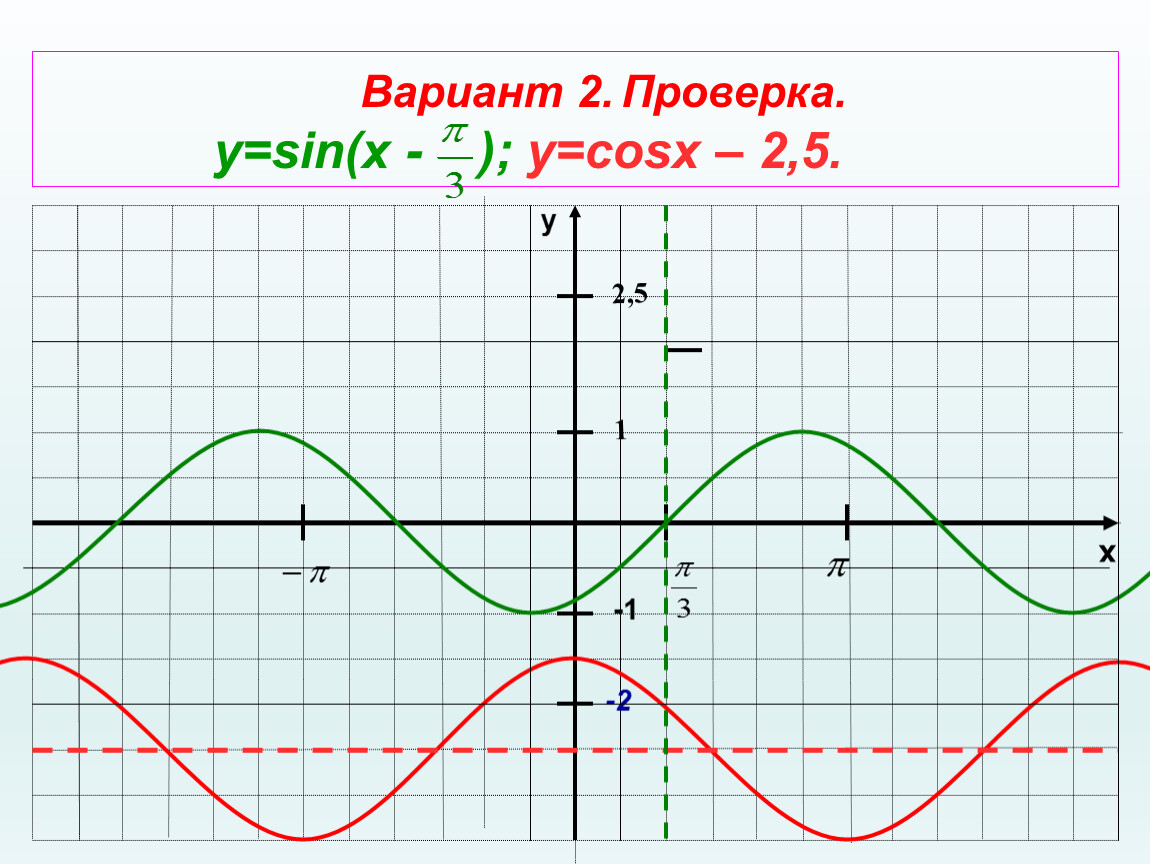 Функция y sin cosx. Y = 2,5 cos x график функции. Y cosx 2.5 график. Построить график функции y cosx-1.5. График функции y= cosx -2.5.
