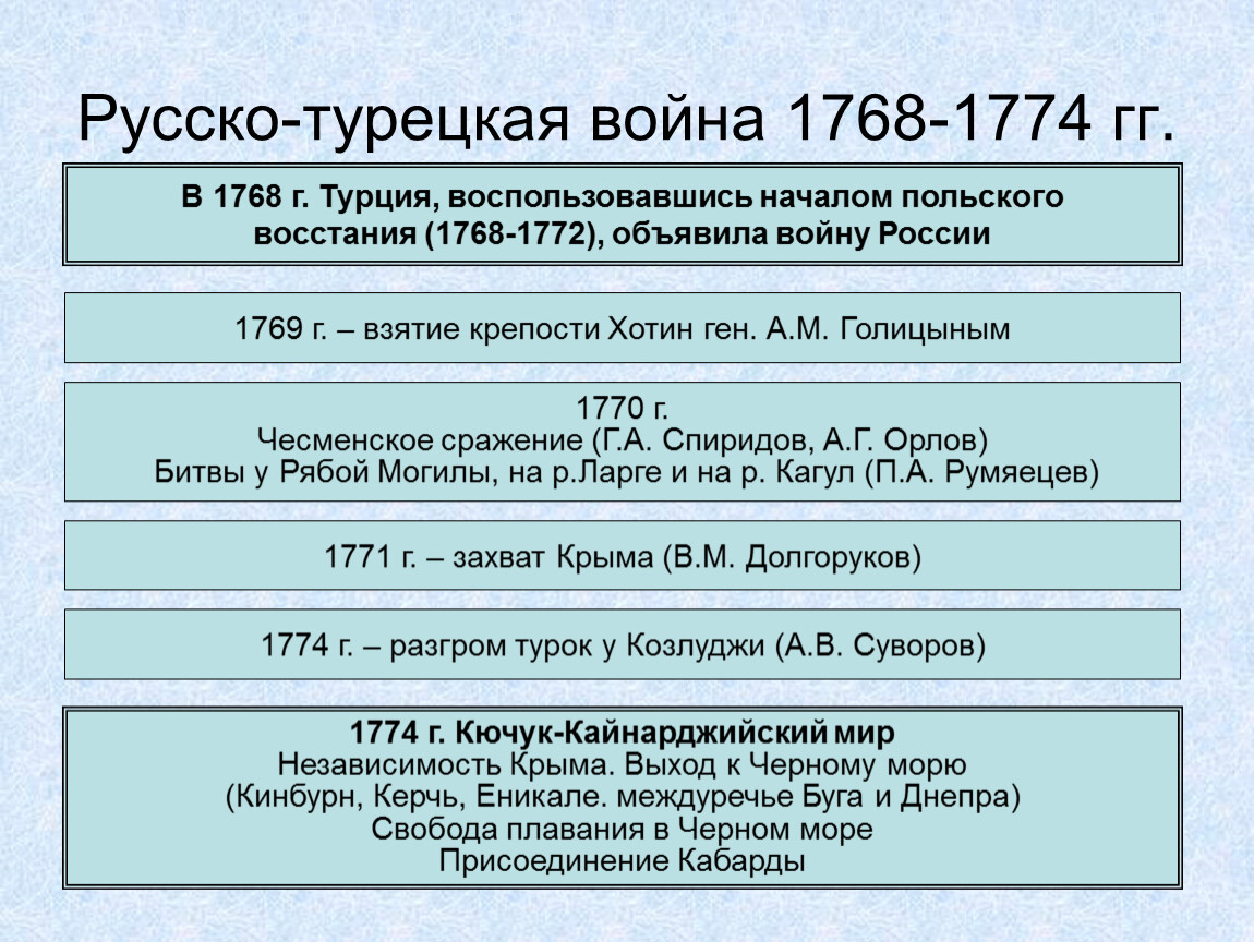 Итоги русско турецкой войны 1768 1774 кратко. Причины русско-турецкой войны 1768-1774.
