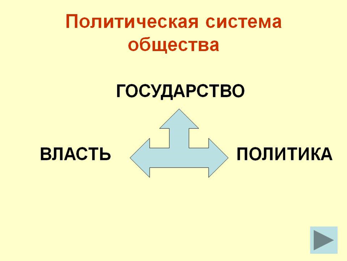 Политическая структура презентация