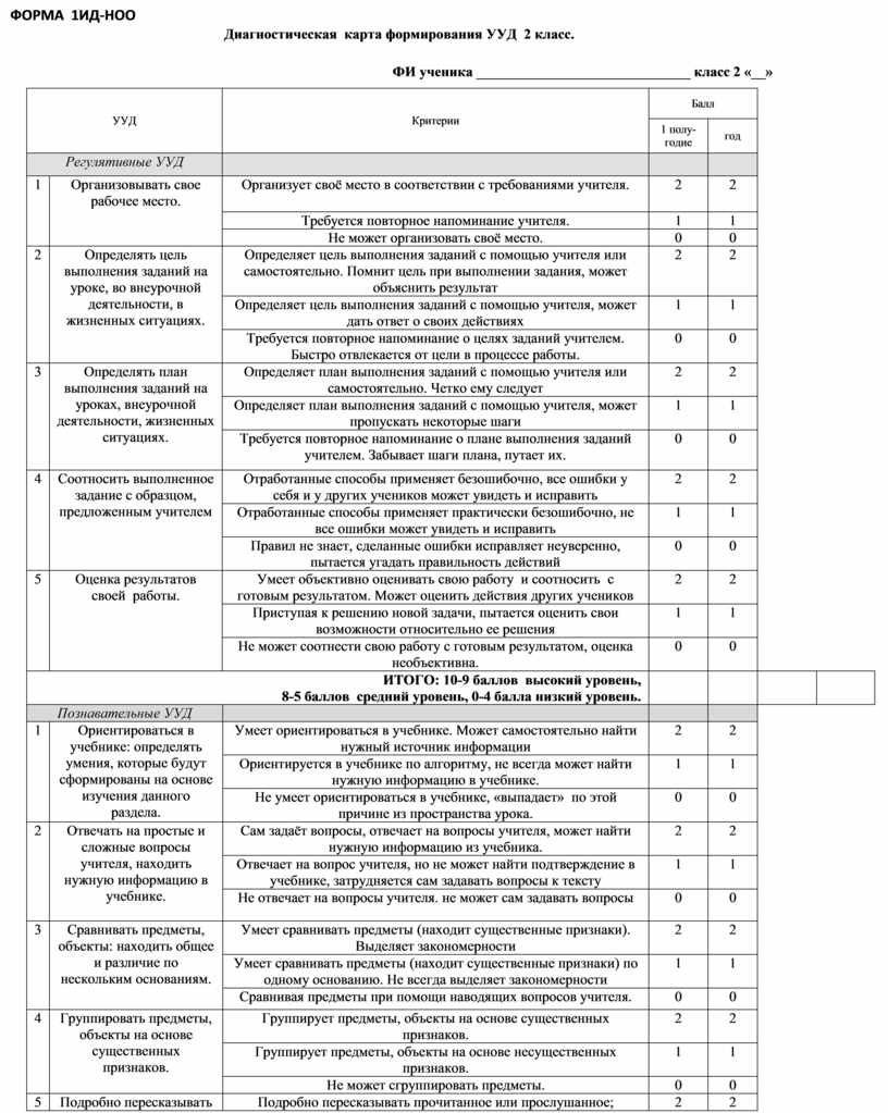 Диагностическая карта формирования ууд