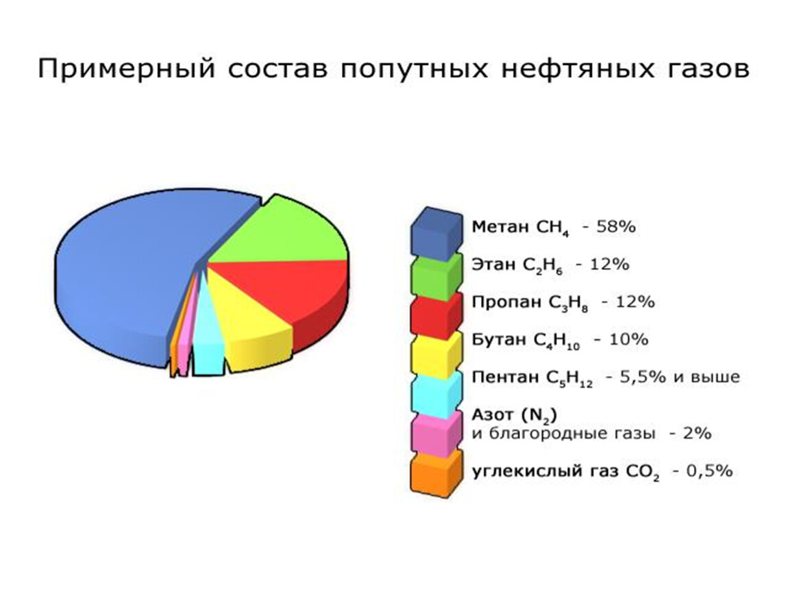 В попутном газе метана. Попутный нефтяной ГАЗ состав. Попутный нефтяной ГАЗ состав диаграмма. Попутный нефтяной ГАЗ состав химия. Состав природного и попутного нефтяного газа.