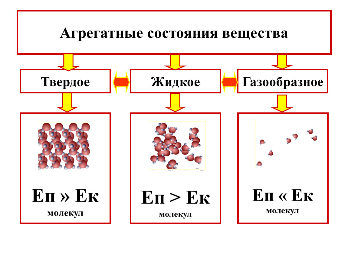 Вещества твердые жидкие. Агрегатные состояния вещества. 4 Агрегатных состояния вещества. Твердое агрегатное состояние вещества. Агрегатные состояния материи.