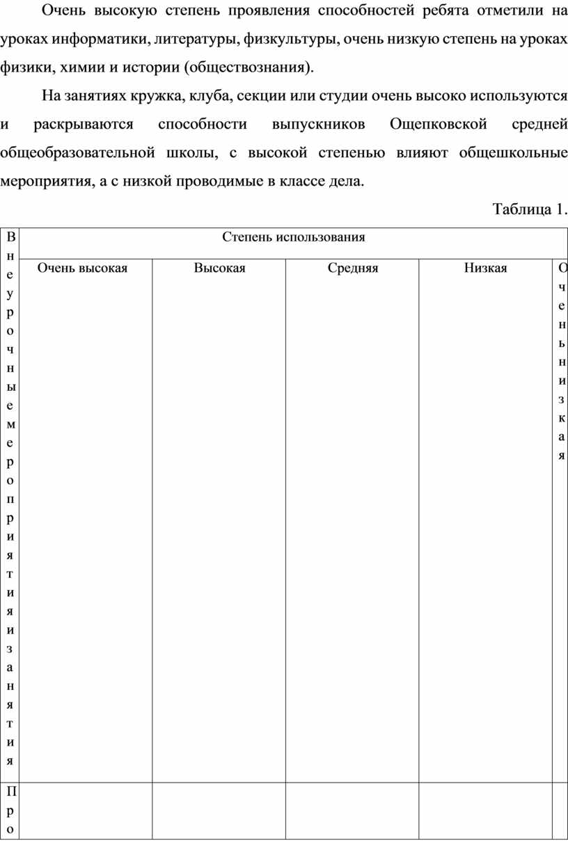Очень высокую степень проявления способностей ребята отметили на уроках информатики, литературы, физкультуры, очень низкую степень на уроках физики, химии и истории (обществознания)