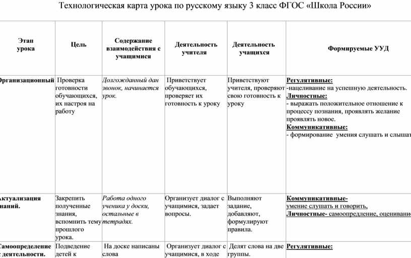 Технологическая карта урока по русскому языку 3 класс