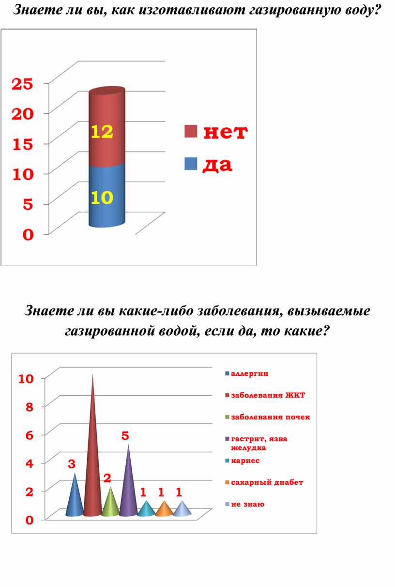 Индивидуальный проект газированная вода вред или польза 10 класс