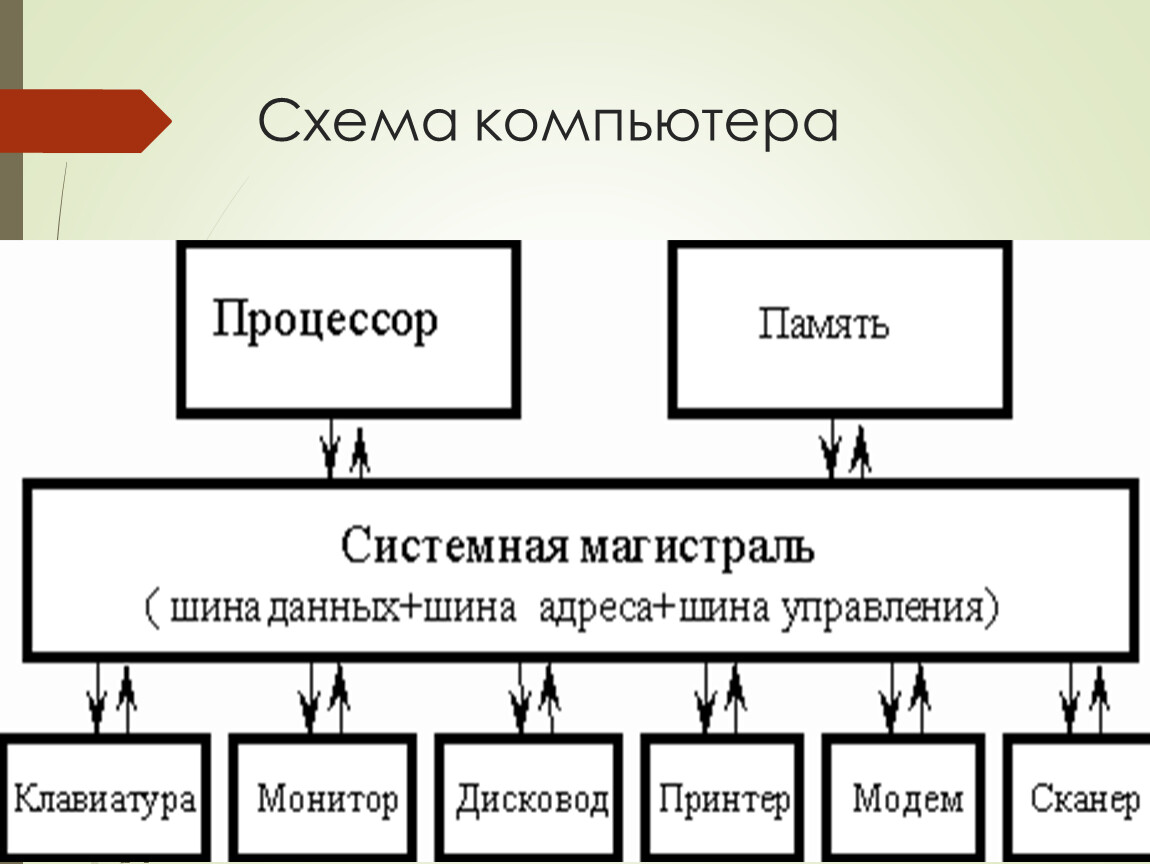 Схема пк. Схема процессора компьютера. Память компьютера схема.