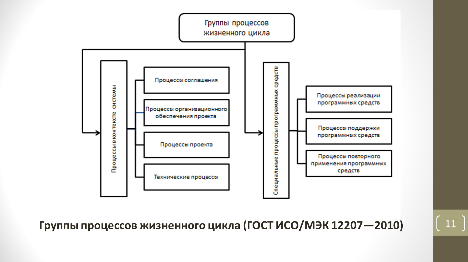 Процессы жизненного цикла