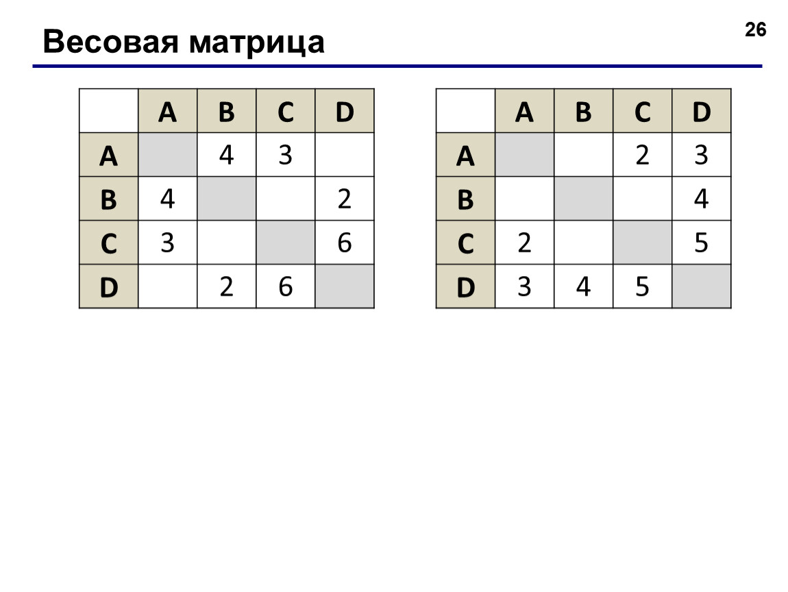 На рисунке приведена весовая матрица графа в которой веса обозначают расстояние между соседними ebdc