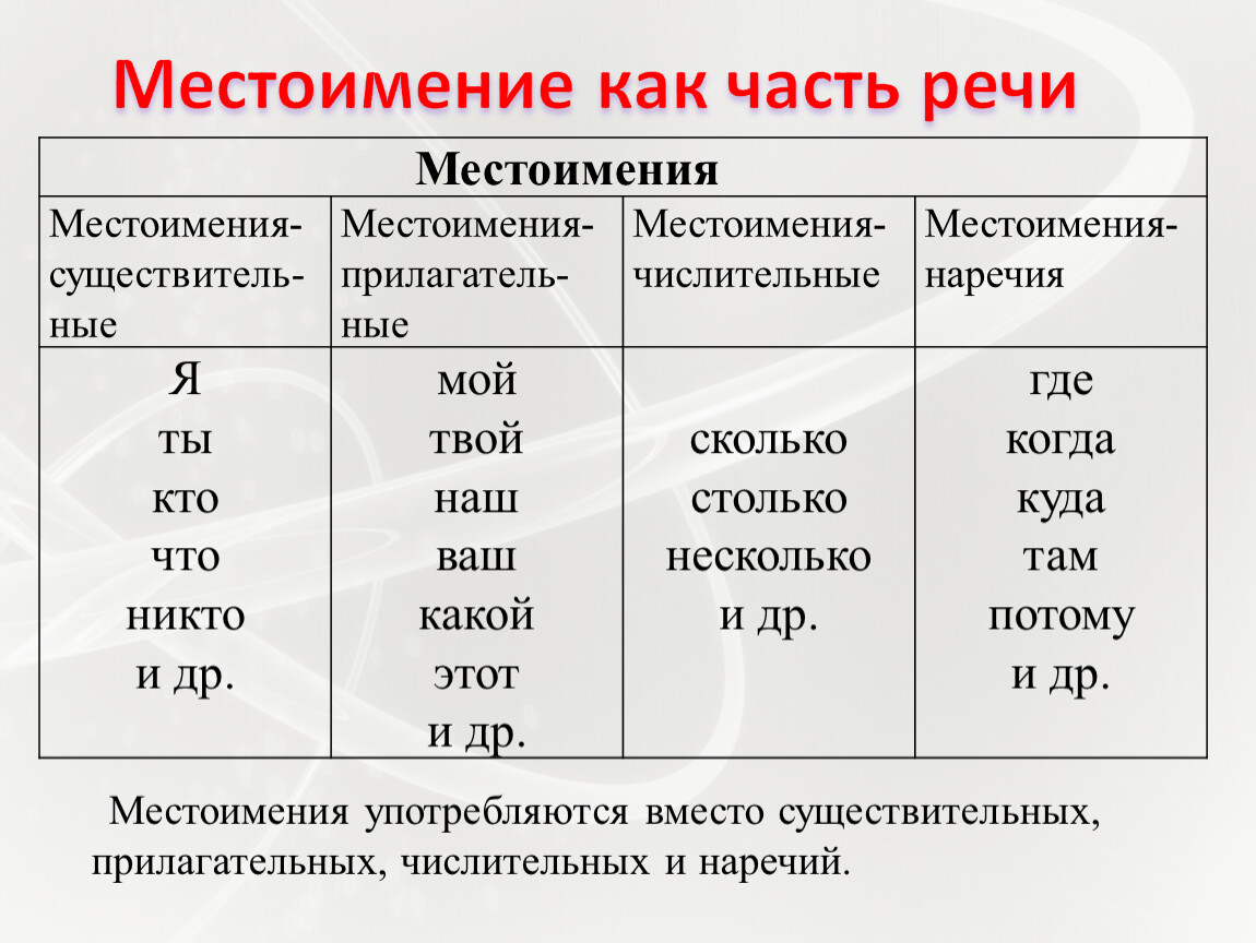 Местоимения с признаками имен прилагательных. Часть речи местоимение примеры. Местоимение это часть речи которая. Местоимения в русском примеры. Части речи в русском языке местоимение.