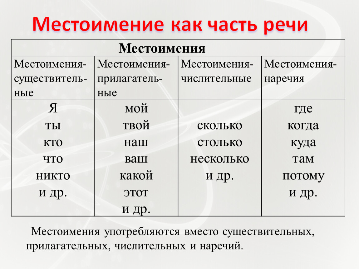 На какой именно определенный. Часть речи местоимение примеры. Какие есть местоимения в русском языке. Местоимения в русском примеры. Местоимение это часть речи.