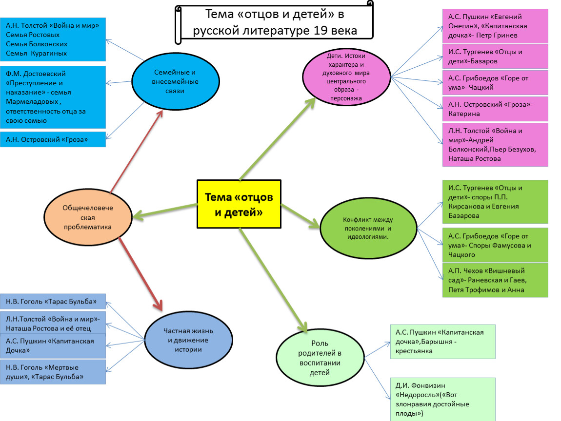 Карта отцов. Интеллект-карта по роману отцы и дети Тургенева. Ментальная карта отцы и дети. Интеллектуальная карта отцы и дети. Интеллект карта по отцам и детям.
