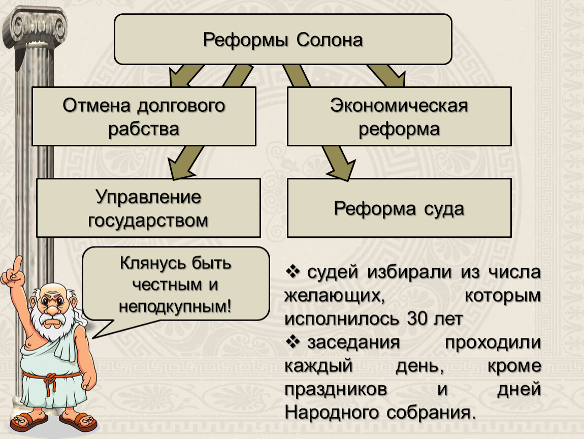 Реформы проводимые в афинах. Реформы солона в Афинах. Реформы солона Отмена долгового рабства. Реформы солона схема. Схема управления Афинским полисом.