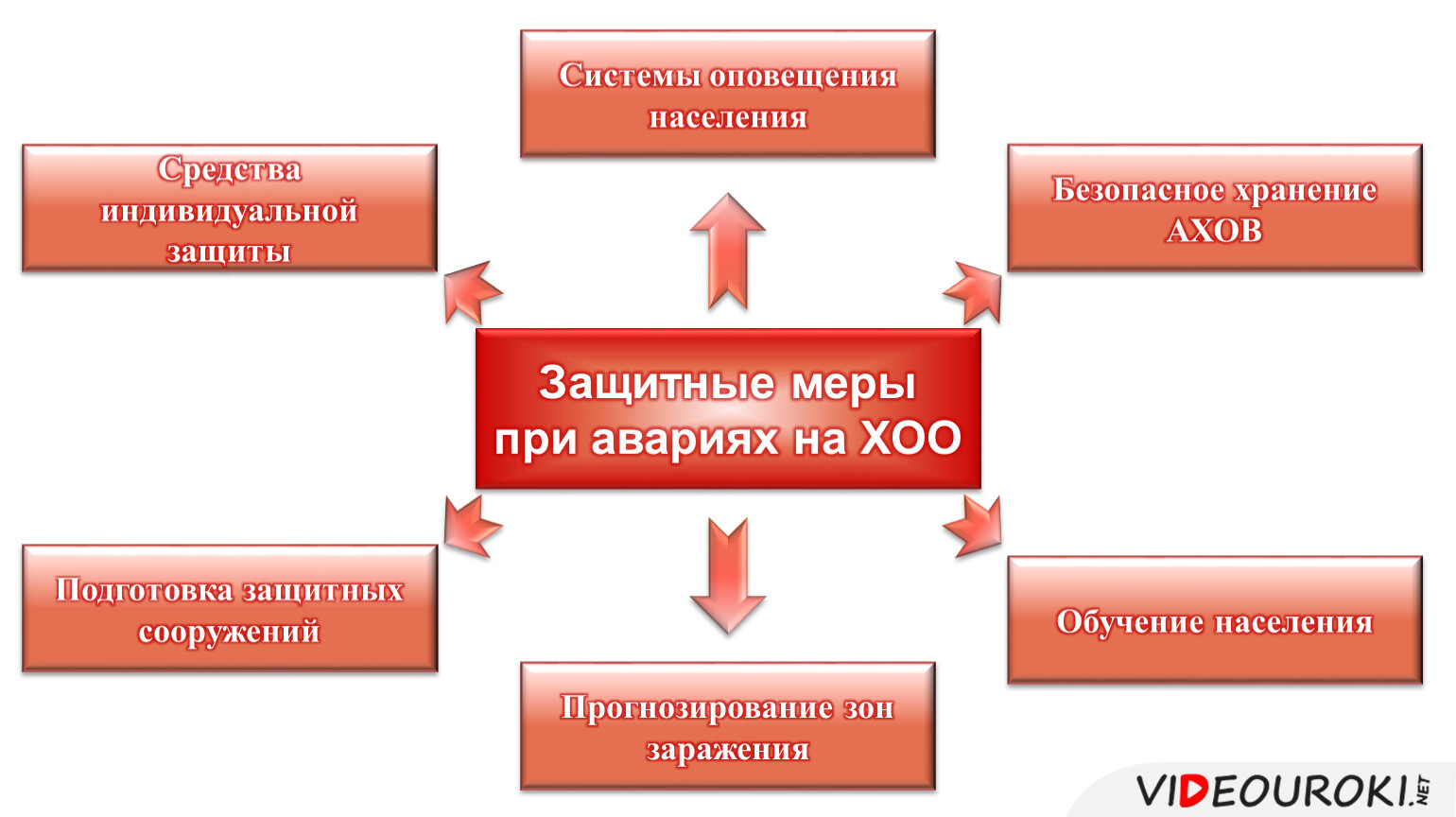 Заполните схему действий в случае аварии с выбросом ахов при отсутствии средств индивидуальной