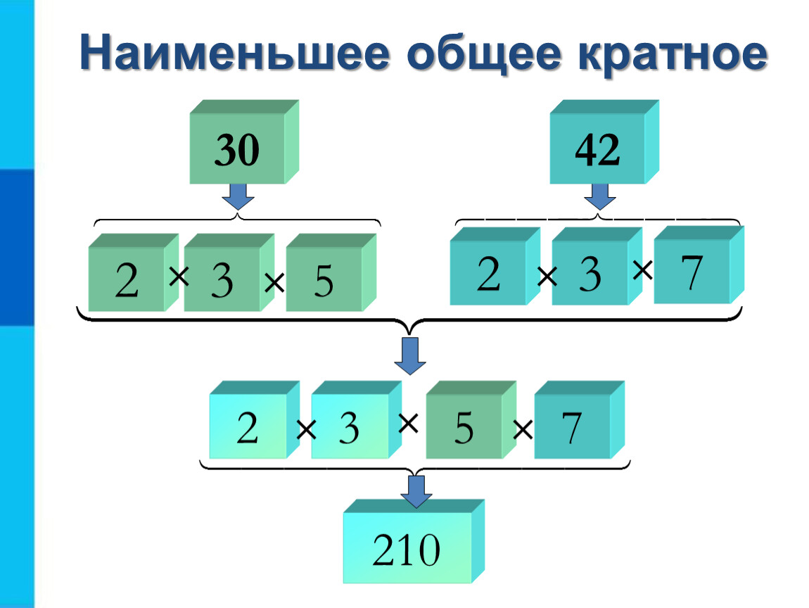 Алгоритм наименьшего общего кратного. Наименьшее общее кратное алгоритм. Алгоритм нахождения наименьшего общего кратного. Алгоритм простых чисел.