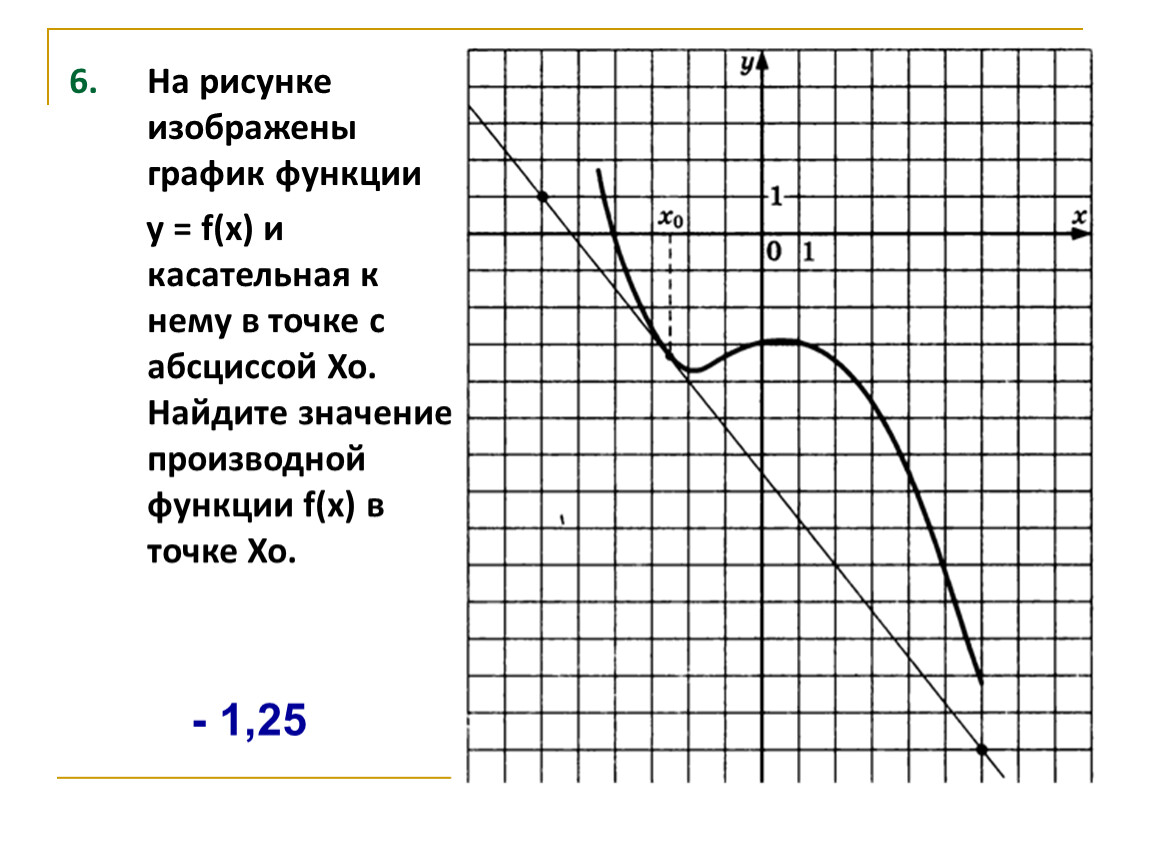 На рисунке изображены график функции у = f(x) и касательная к нему в точке с абсциссой