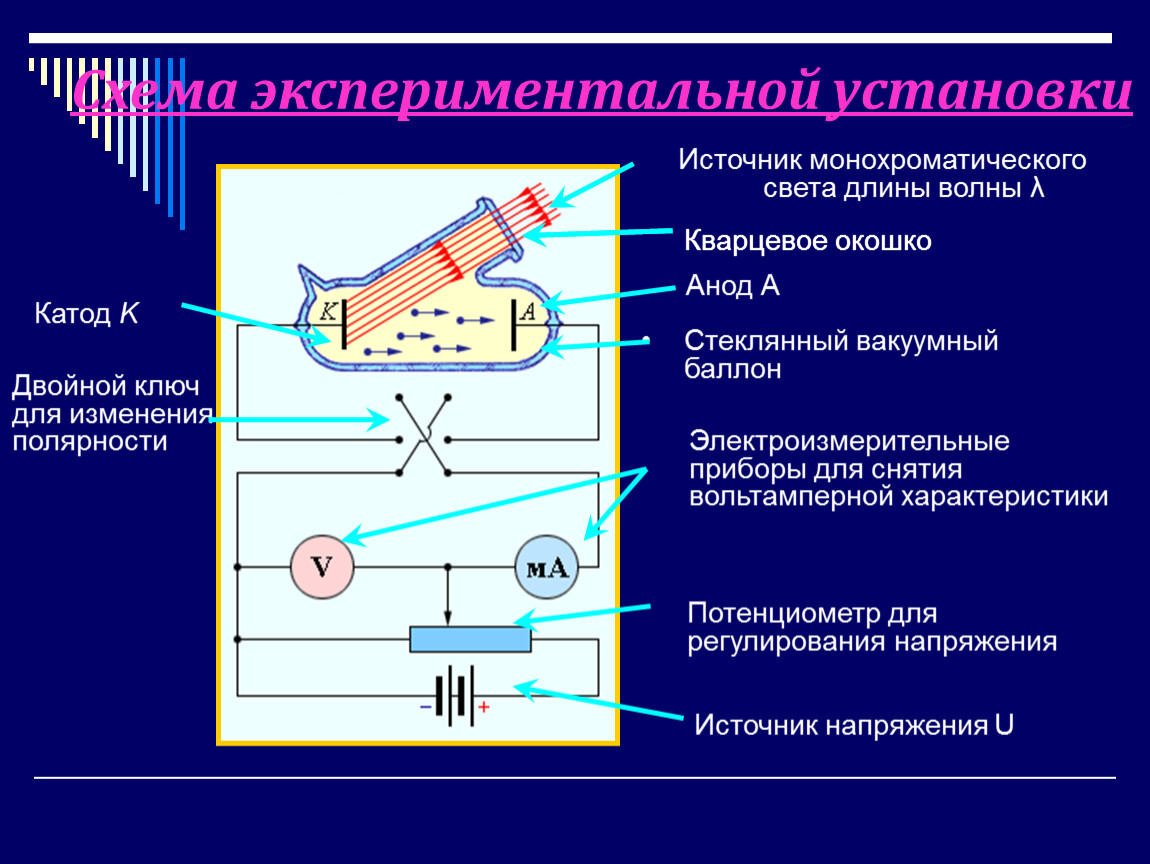 Установлен источник. Схема экспериментальной установки для внешнего фотоэффекта. Схема экспериментальной установки фотоэффект. Схема опыта Столетова для изучения внешнего фотоэффекта. Схема экспериментальной установки для изучения фотоэффекта.