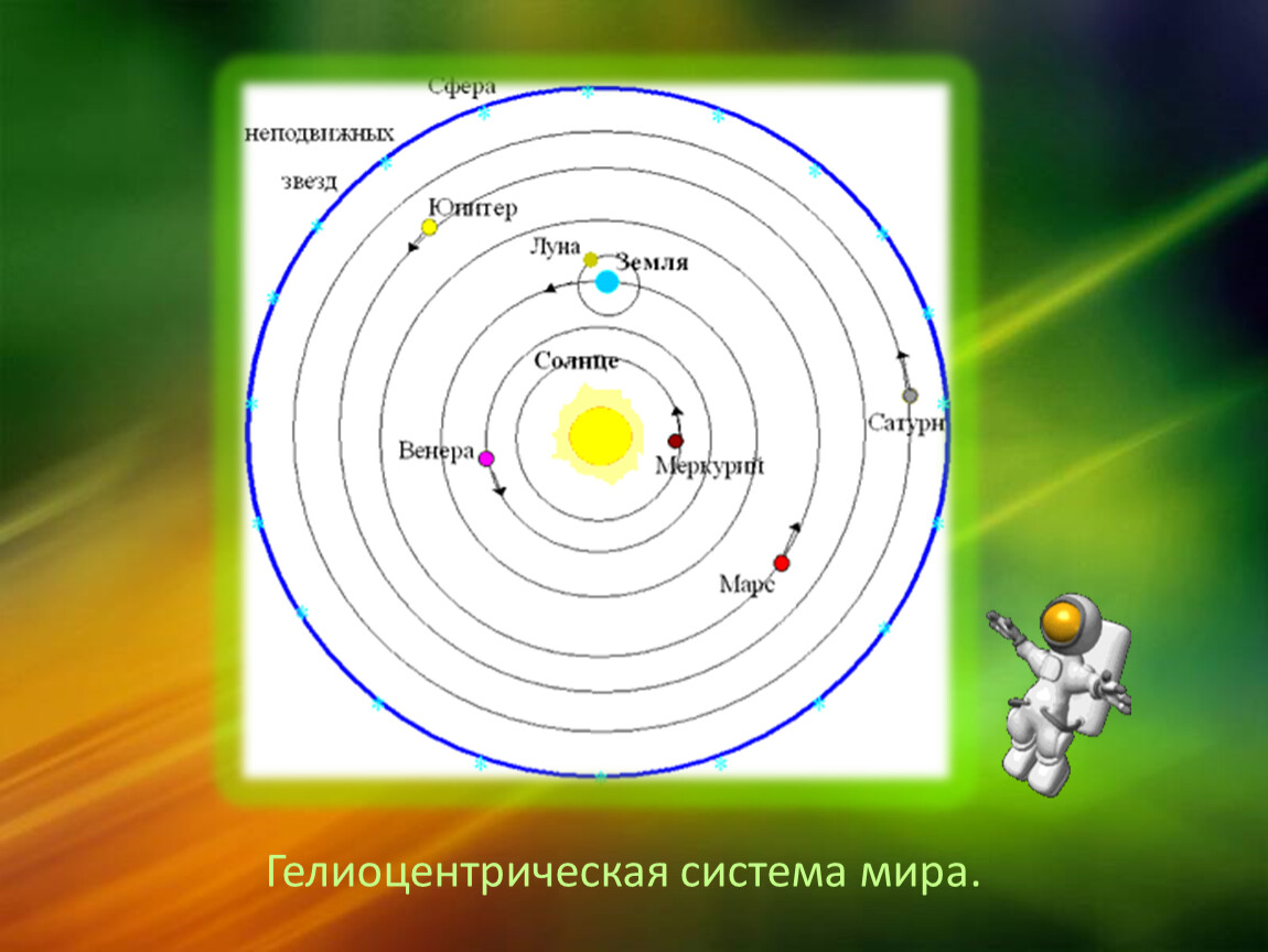 Гео гелиоцентрическая. Гелиоцентрическая Солнечная система. Место земли в мире гелиоцентрическая модель. Гелиоцентрическая система мира Бруно. Гелиоцентрическая строение солнечной системы.