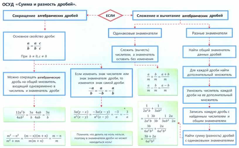 Сумма и разность дробей. Как найти сумму и разность дробей. Найти сумму или разность дробей. Как найти сумму или разность дробей.