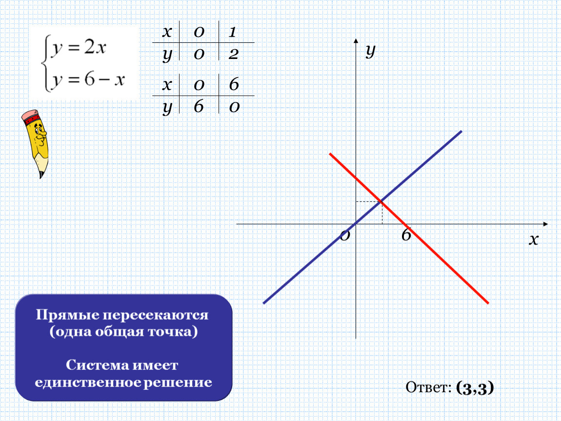 Решите графически систему уравнений у 7 х. Система линейных уравнений графическим способом 7 класс. Решить графически систему линейных уравнений 7 класс. Системы уравнений с двумя переменными 7 класс графический метод. Решение систем линейных уравнений графическим методом 7 класс.